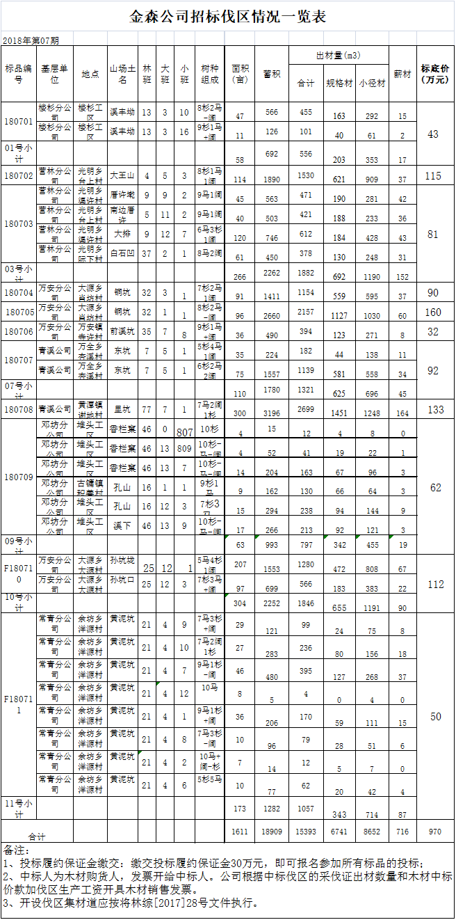 福建金森林業股份有限公司 伐區木材生產銷售招標公告 第七期