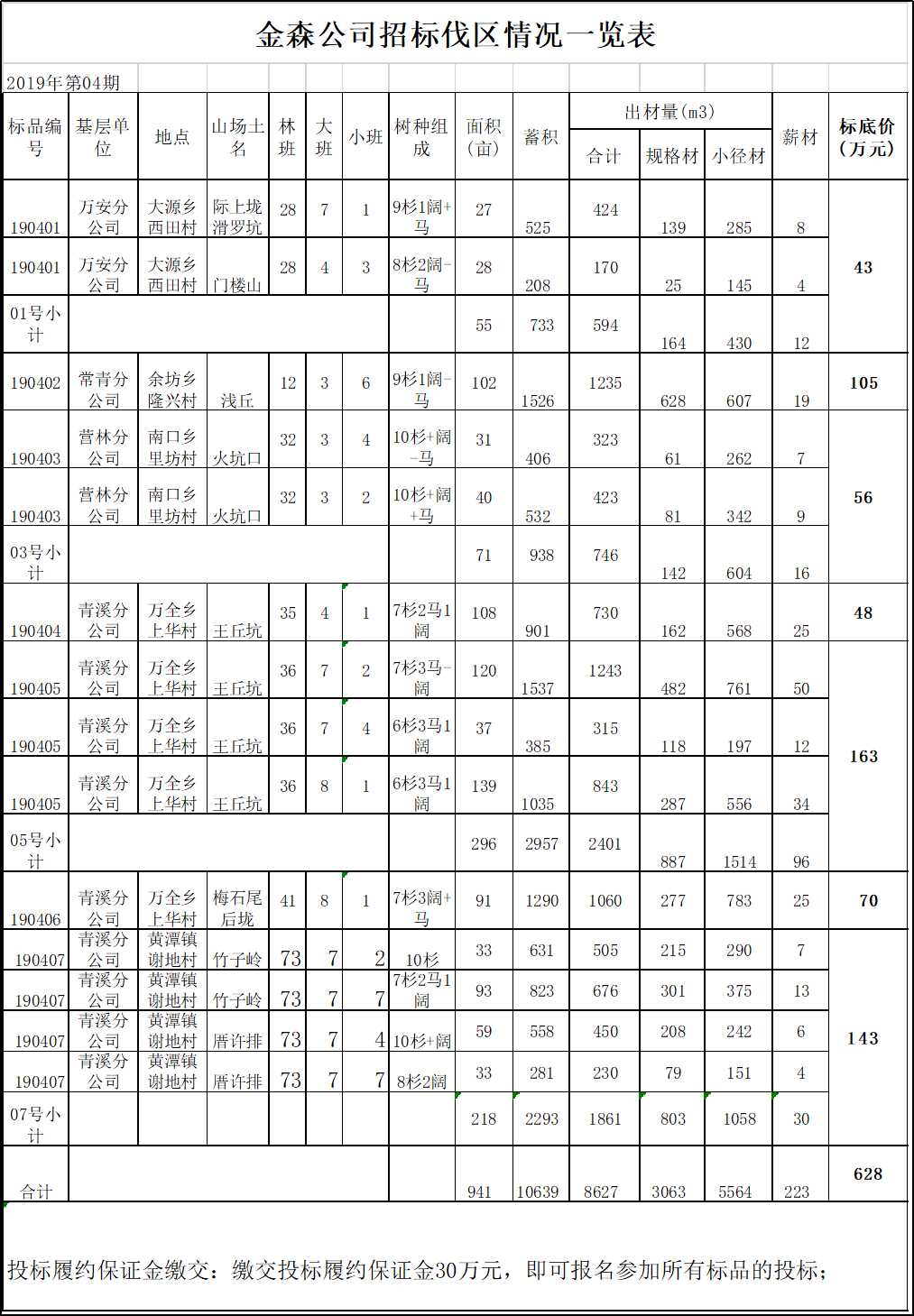 福建金森林業(yè)股份有限公司伐區(qū)木材生產銷售招標公告第四期